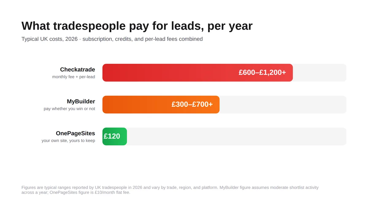 What tradespeople pay for leads, per year